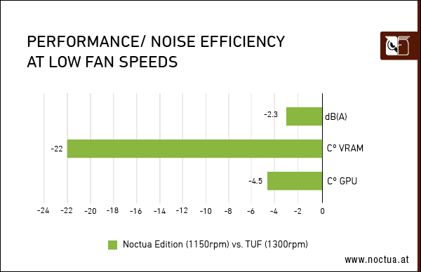 Performance_noise_efficiency_low_speed_3080_relative-border