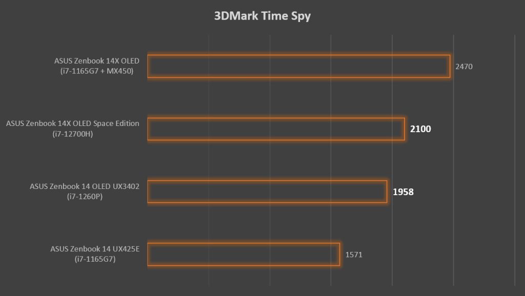 3DMark Time Spy - ASUS Zenbook 14X OLED Space Edition Zenbook 14 OLED 2022