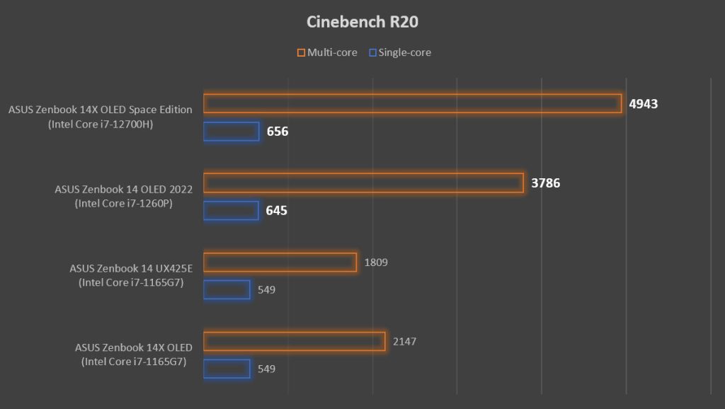 Cinebench R20 - ASUS Zenbook 14X OLED Space Edition Zenbook 14 OLED 2022