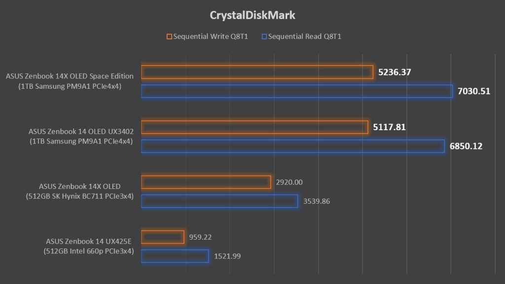 CrystalDiskMark - ASUS Zenbook 14X OLED Space Edition Zenbook 14 OLED 2022