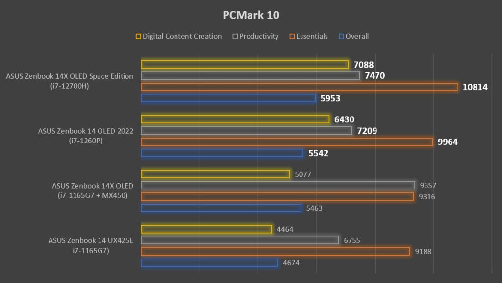 PCMark 10 - ASUS Zenbook 14X OLED Space Edition Zenbook 14 OLED 2022