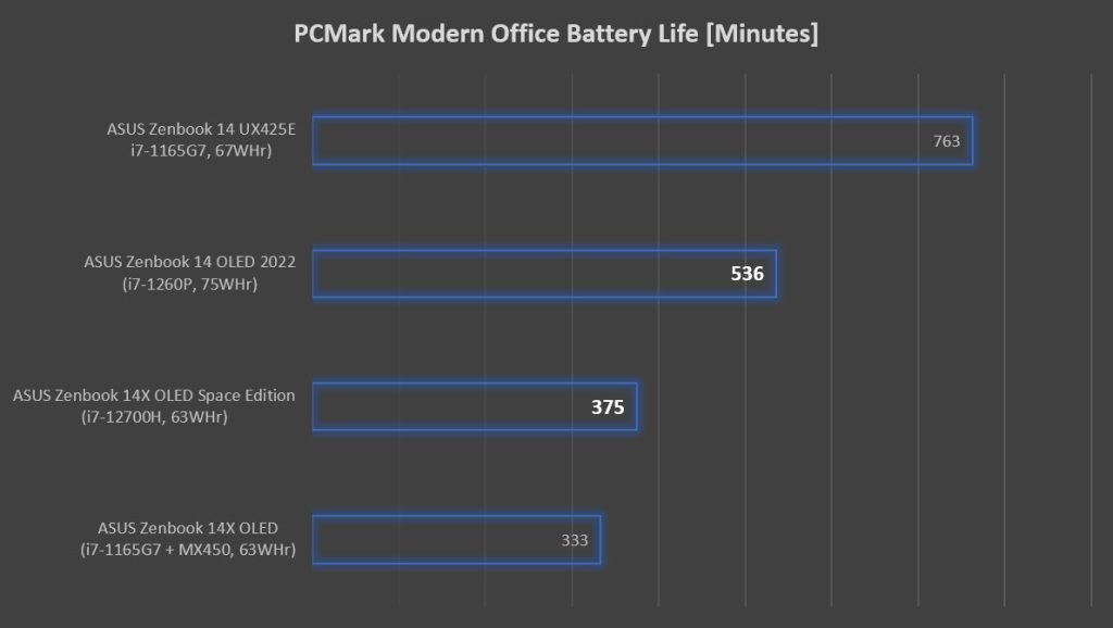 PCMark battery life- ASUS Zenbook 14X OLED Space Edition Zenbook 14 OLED 2022