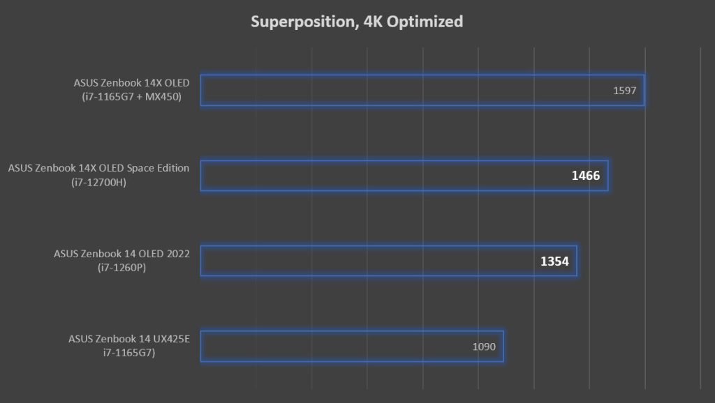 Superposition - ASUS Zenbook 14X OLED Space Edition Zenbook 14 OLED 2022