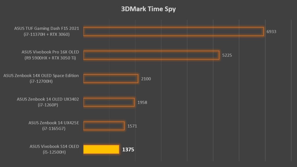 ASUS Vivobook S14 OLED K3402 3DMark Time Spy