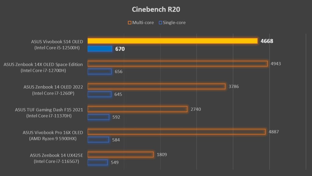 ASUS Vivobook S14 OLED K3402 Cinebench R20