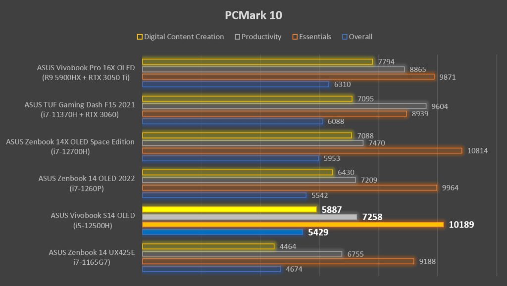 ASUS Vivobook S14 OLED K3402 PCMark score