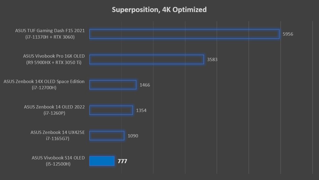 ASUS Vivobook S14 OLED K3402 Superposition