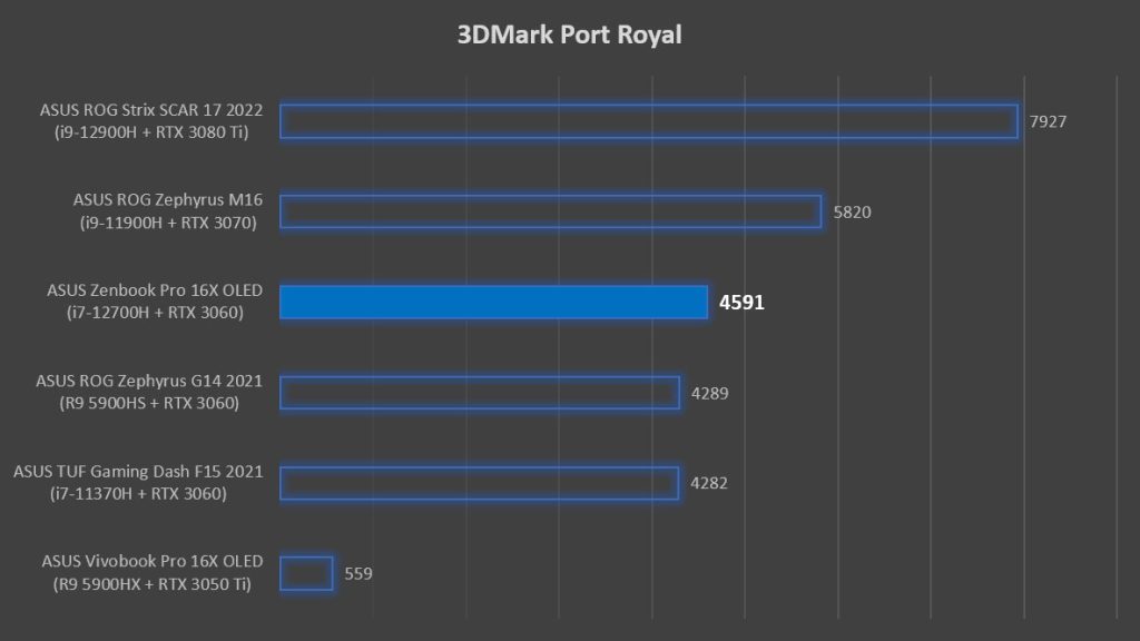 ASUS Zenbook Pro 16X OLED 3DMark Port Royal