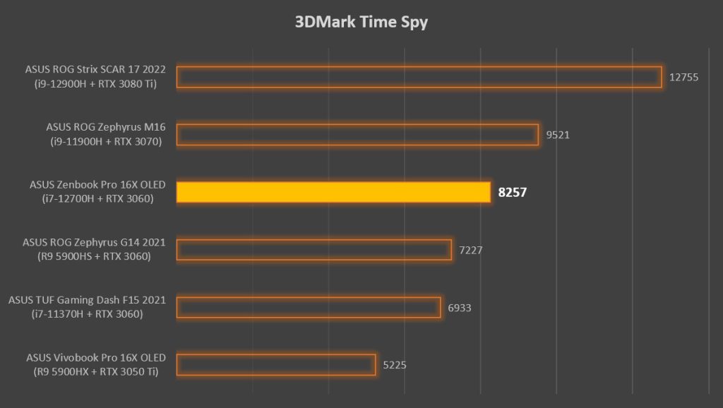 ASUS Zenbook Pro 16X OLED 3DMark Time Spy
