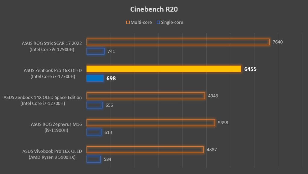 ASUS Zenbook Pro 16X OLED Cinebench R20
