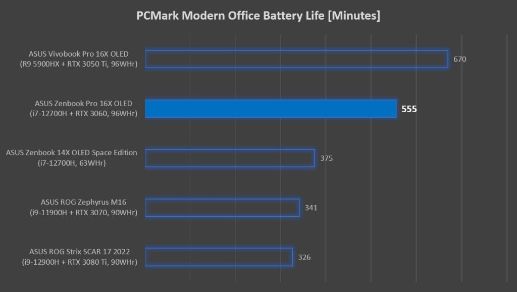 ASUS Zenbook Pro 16X OLED PCMark Battery Life