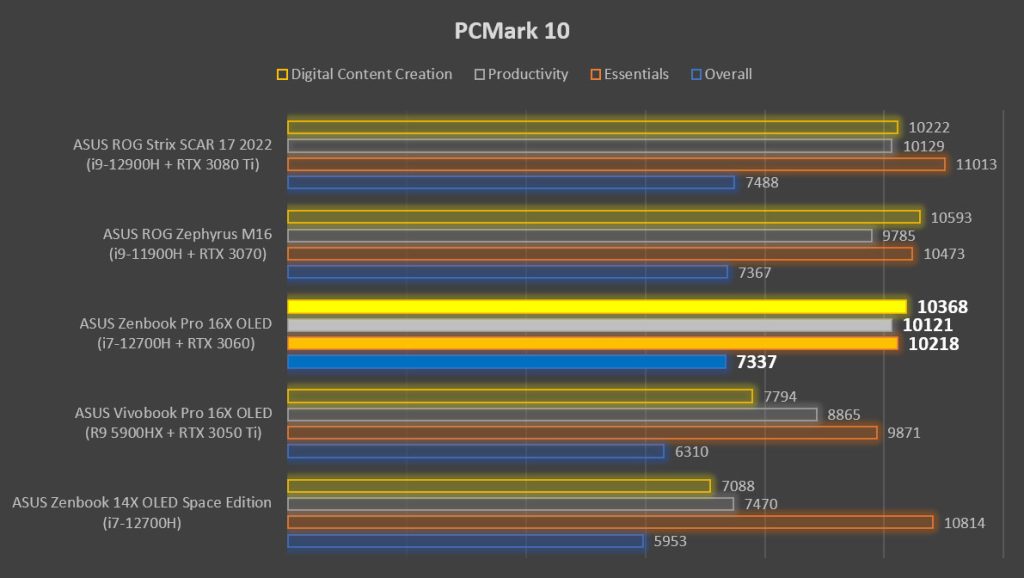 ASUS Zenbook Pro 16X OLED PCMark Performance
