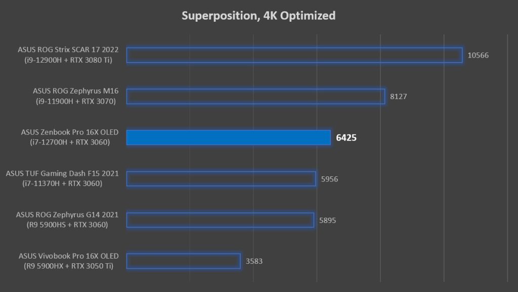 ASUS Zenbook Pro 16X OLED Superposition