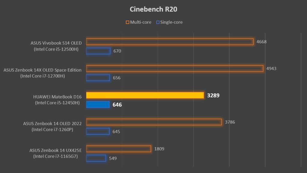 HUAWEI MateBook D16 review CPU performance