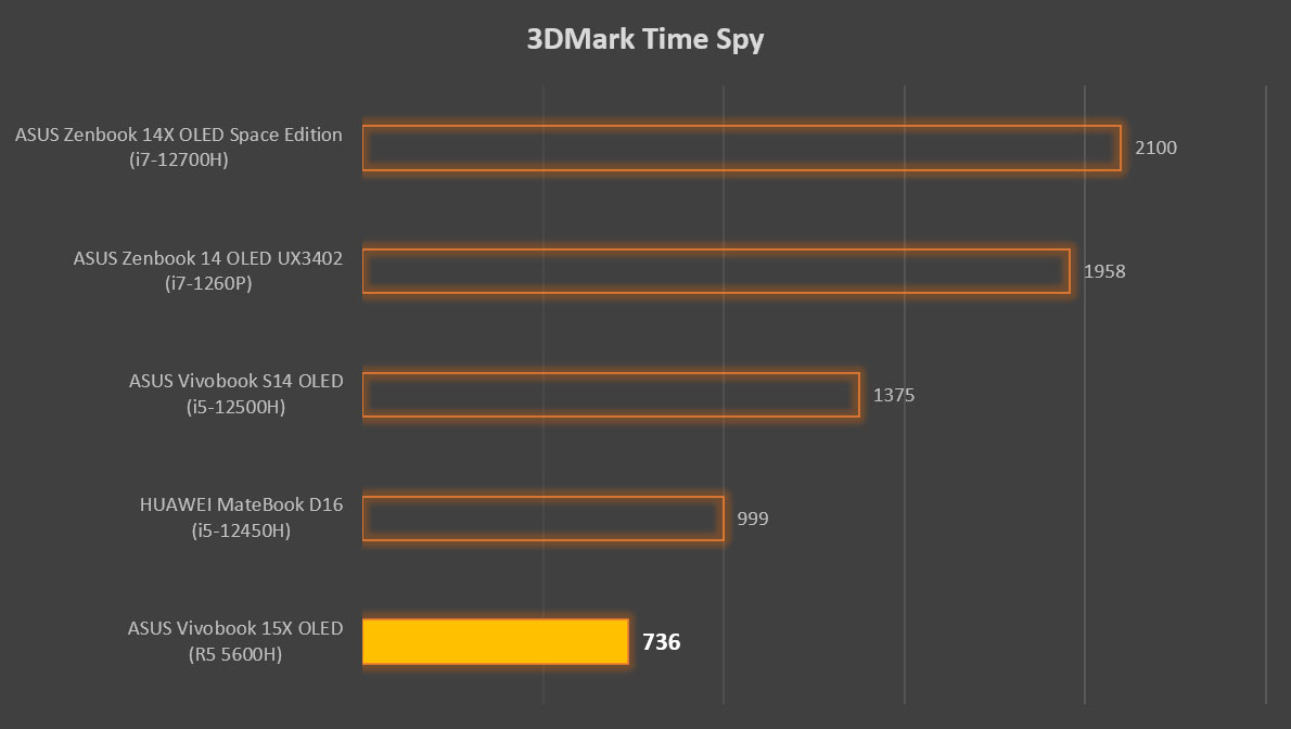 ASUS Vivobook 15X OLED Review 3DMark Time Spy