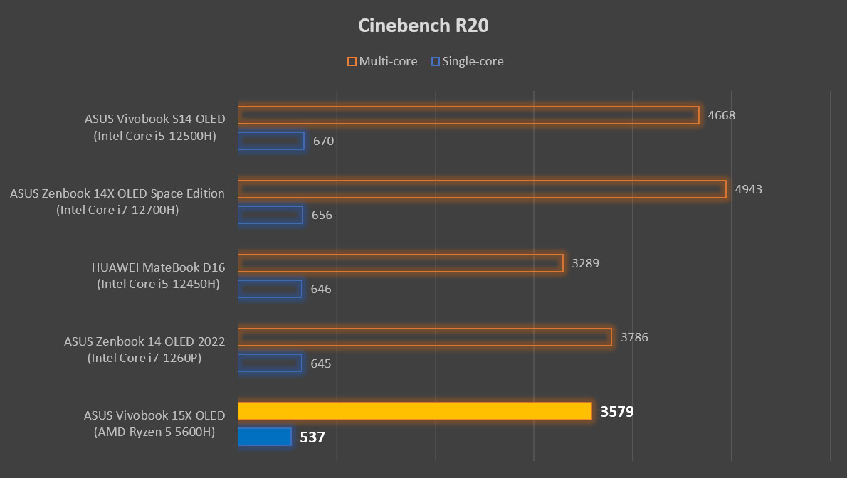 ASUS Vivobook 15X OLED Review Cinebench R20