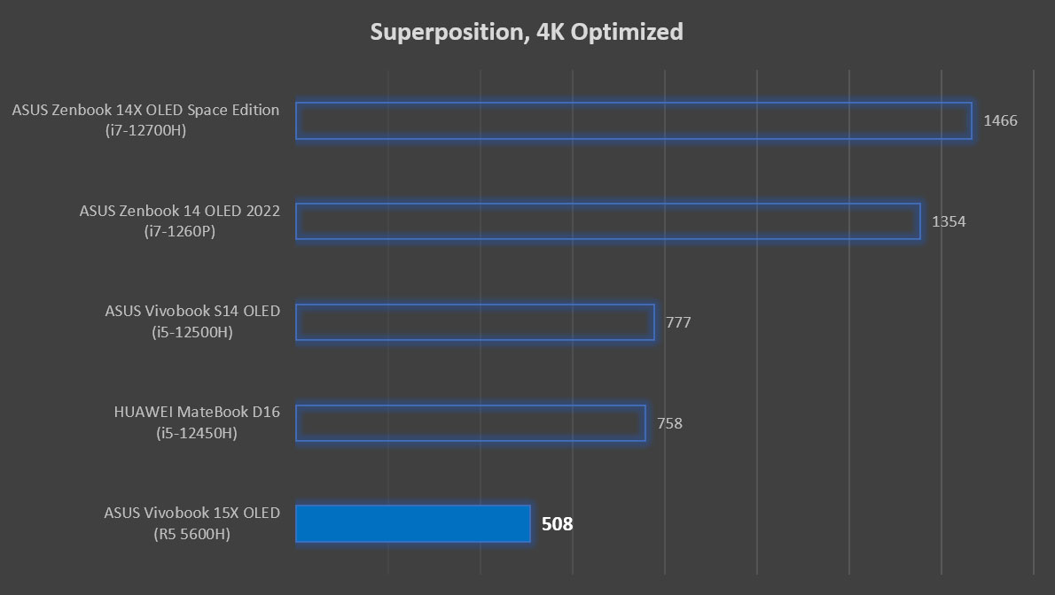 ASUS Vivobook 15X OLED Review Superposition