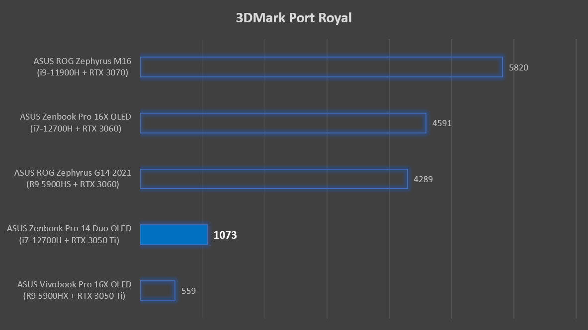 ASUS Zenbook Pro 14 Duo OLED review 3DMark Port Royal