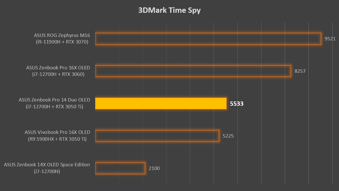 ASUS Zenbook Pro 14 Duo OLED review 3DMark Time Spy