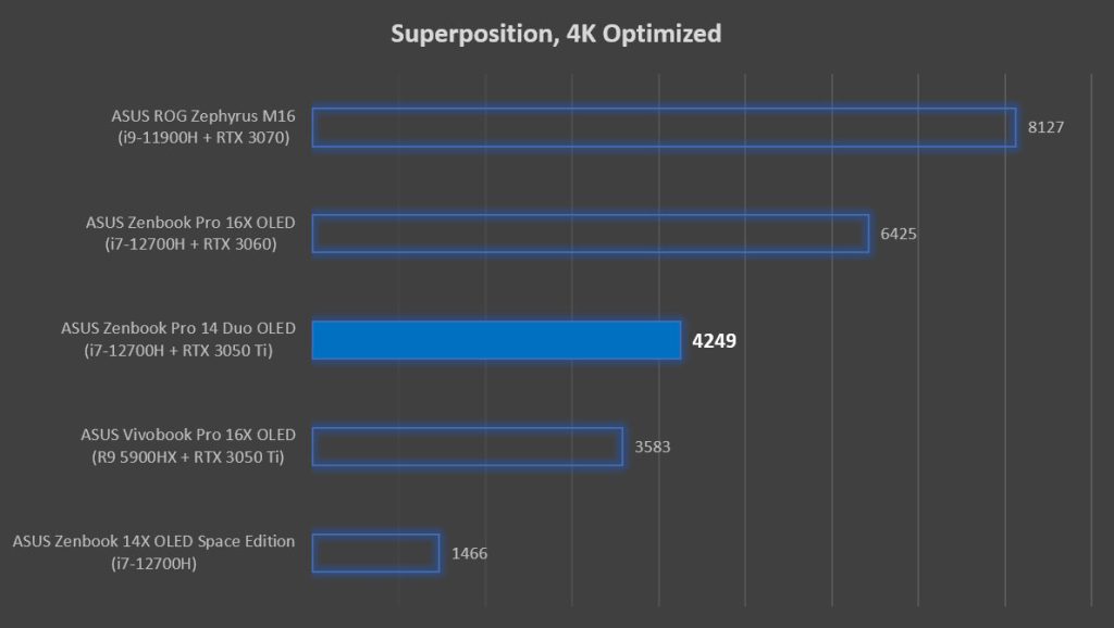 ASUS Zenbook Pro 14 Duo OLED review Superposition