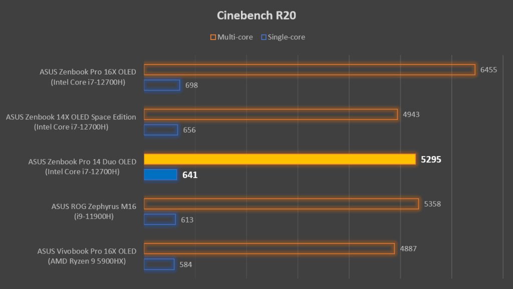 ASUS Zenbook Pro 14 Duo OLED review cinebench r20