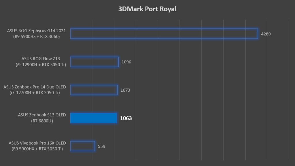 ASUS-Zenbook-S13-OLED-Review-3DMark-Port-Royal