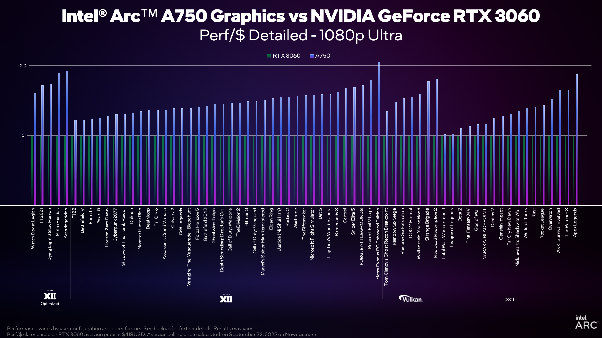 Intel Arc A750 8GB vs GeForce RTX 3060: Perf-per-dollar