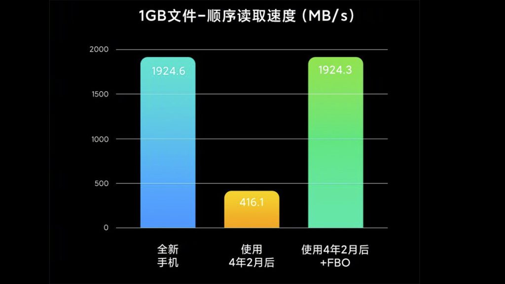 Xiaomi File Based Optimization performance