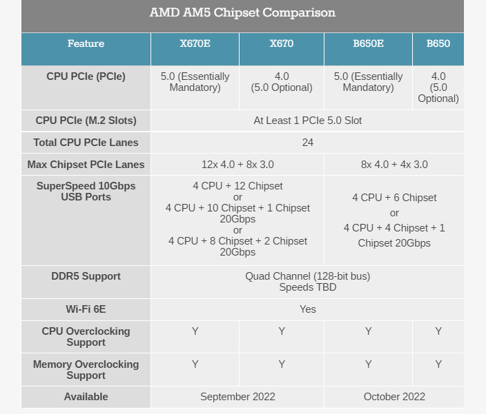 AMD X670 vs AMD B650
