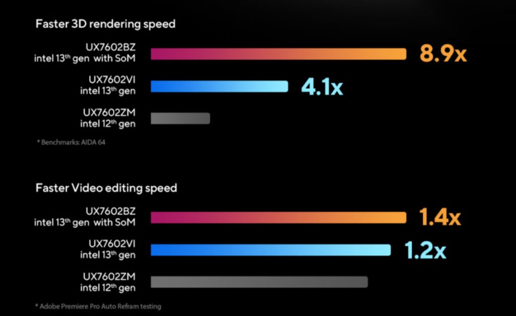 ASUS Zenbook Pro 16X OLED Supernova SoM Design Performance