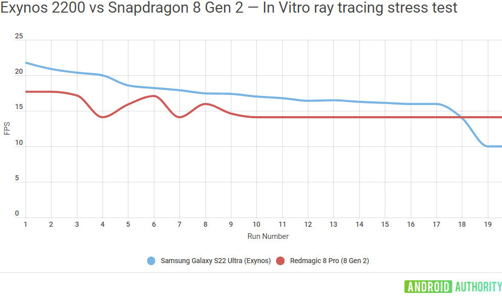 Exynos 2200 vs Snapdragon 8 Gen 2 raytracing stability