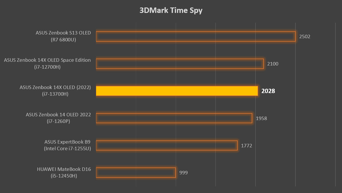 ASUS Zenbook 14X OLED UX3404 review 3DMark