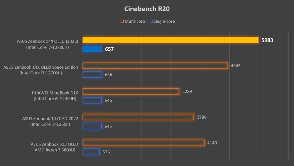 ASUS Zenbook 14X OLED UX3404 review Cinebench