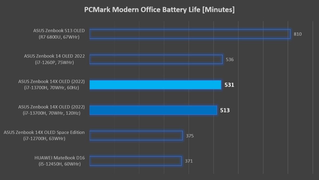 ASUS Zenbook 14X OLED UX3404 review PCMark battery life