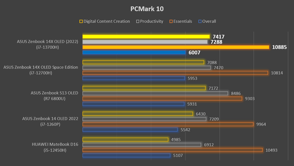 ASUS Zenbook 14X OLED UX3404 review PCMark