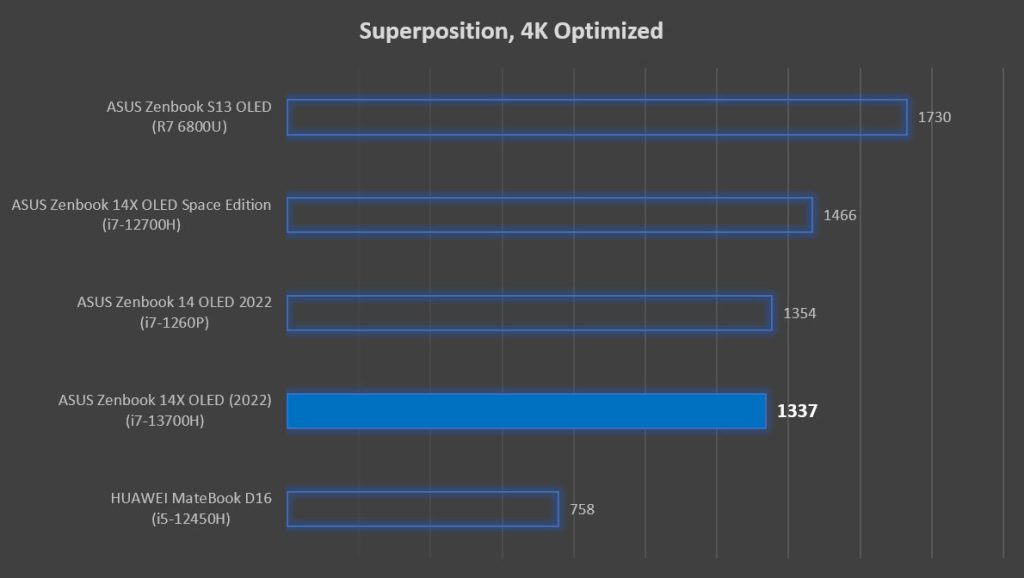 ASUS Zenbook 14X OLED UX3404 review Superposition