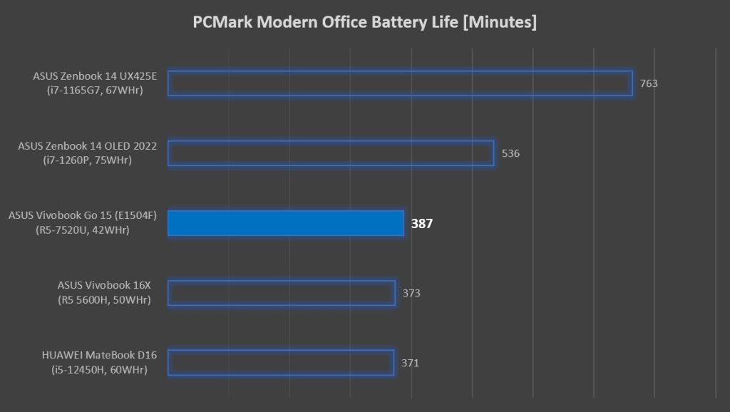 ASUS Vivobook Go 15 E1504 Review PCMark battery life