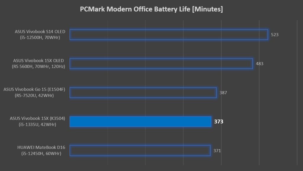 PCMark battery life ASUS Vivobook 15X K3504 review
