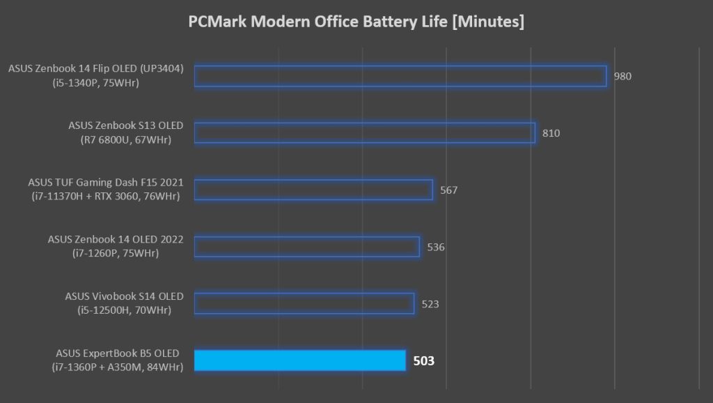 ASUS ExpertBook B5 OLED B5602 Review PCMark battery life