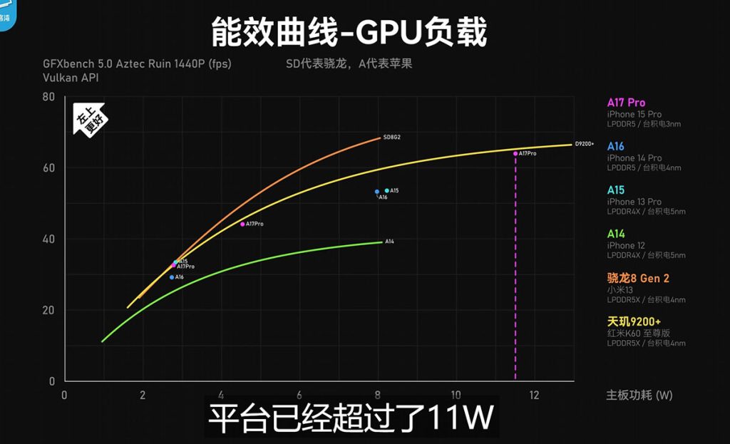 iPhone 15 Pro A17 Pro GFXbench curve