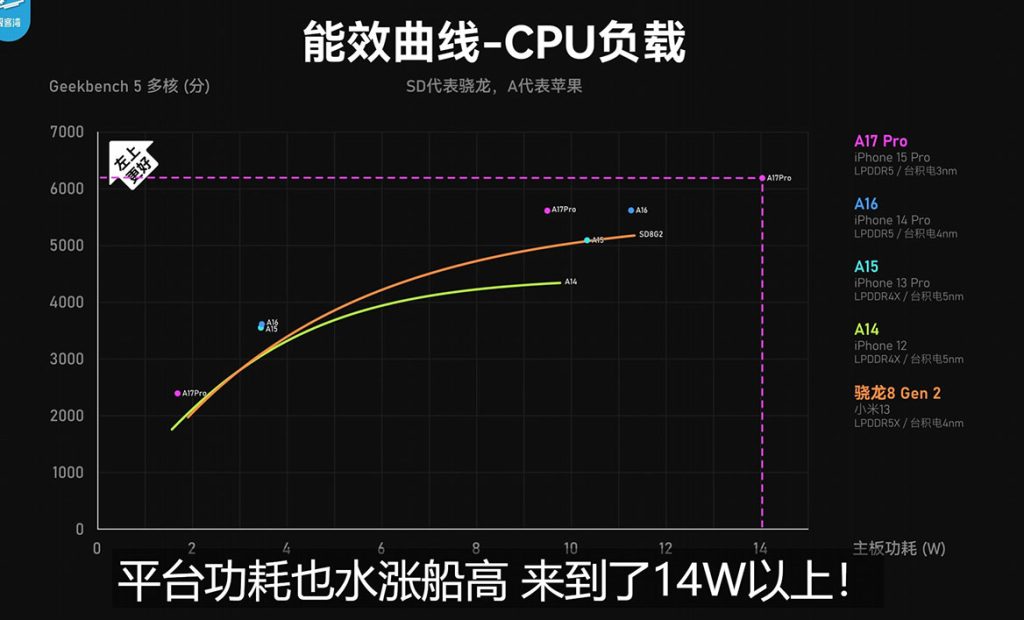 iPhone 15 Pro A17 Pro Geekbench curve