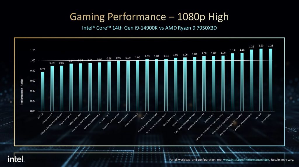 14th Gen Intel Core gaming performance (resized)