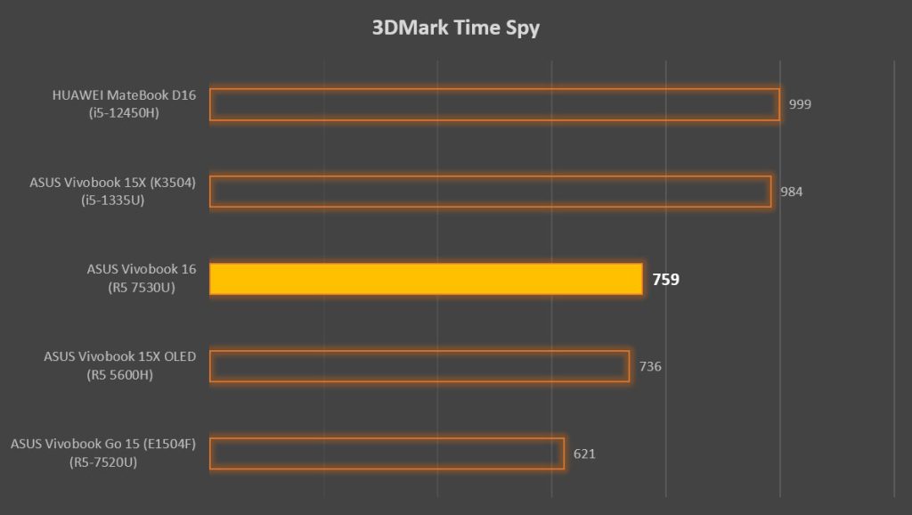 ASUS Vivobook 16 M1605 Review 3DMark Time Spy gaming