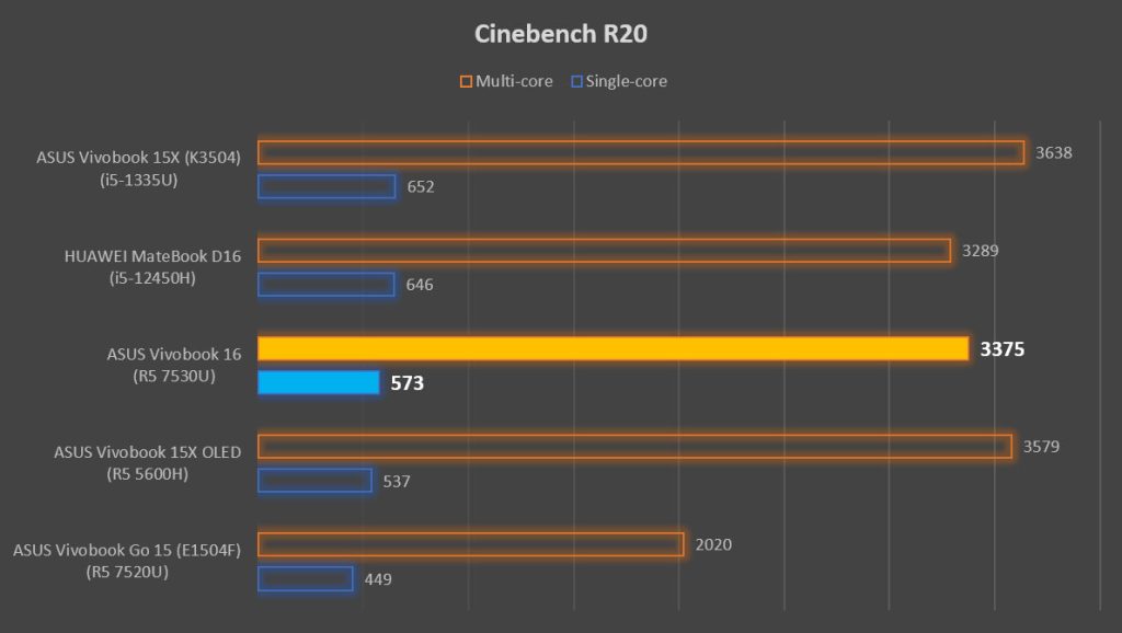 ASUS Vivobook 16 M1605 Review Cinebench R20 CPU score