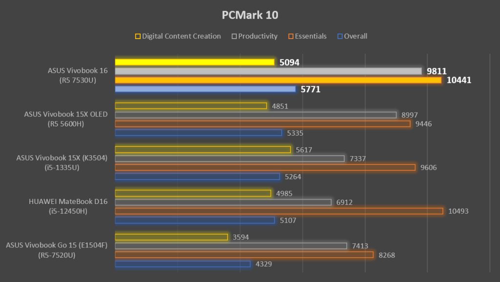 ASUS Vivobook 16 M1605 Review PCMark 10 benchmark