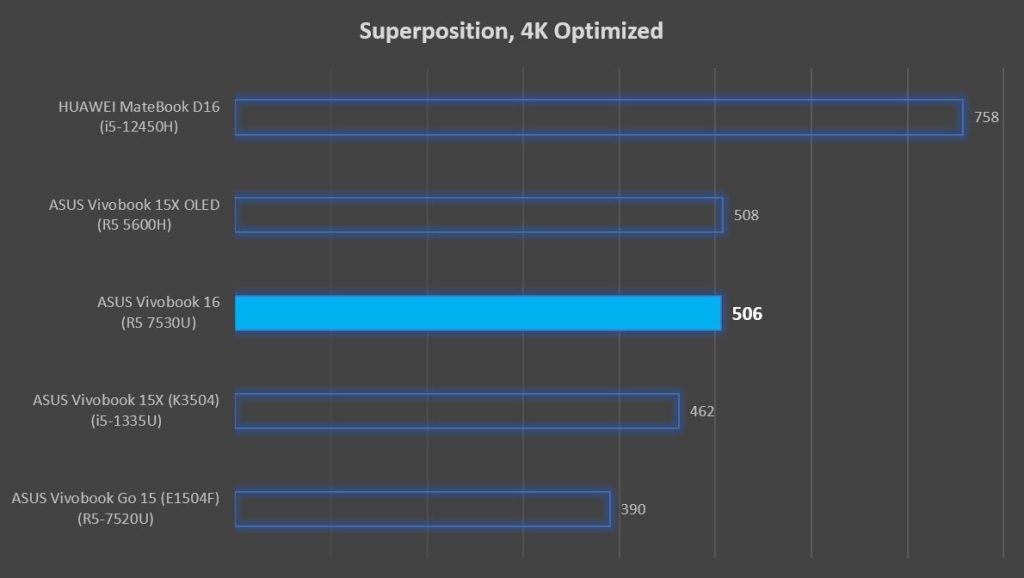 ASUS Vivobook 16 M1605 Review Superposition GPU gaming