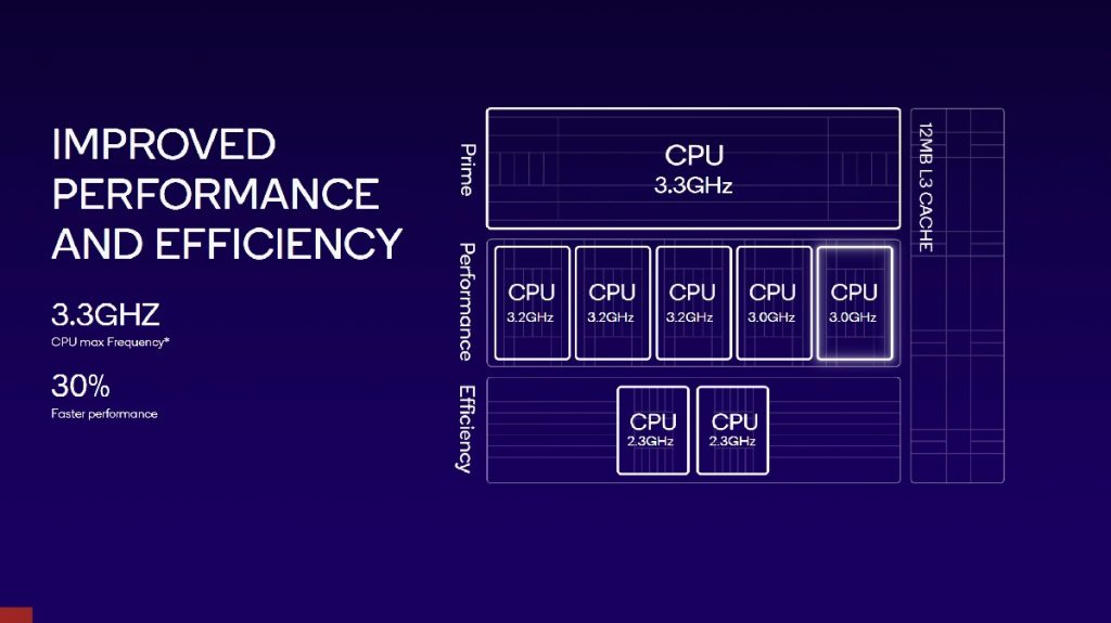 Snapdragon 8 Gen 3 CPU performance