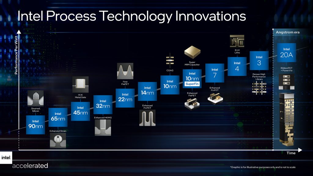 intel-process-technology-innovations-timeline