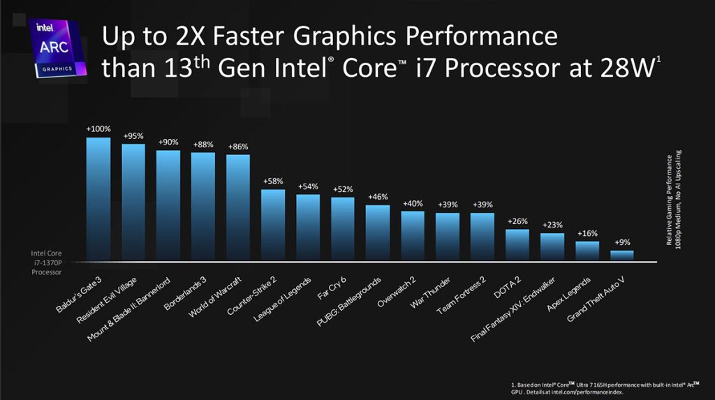 Intel Core Ultra Meteor Lake GPU performance