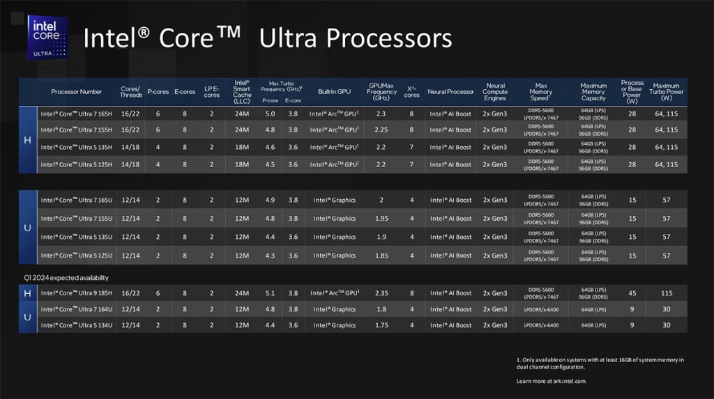 Intel Core Ultra Meteor Lake series